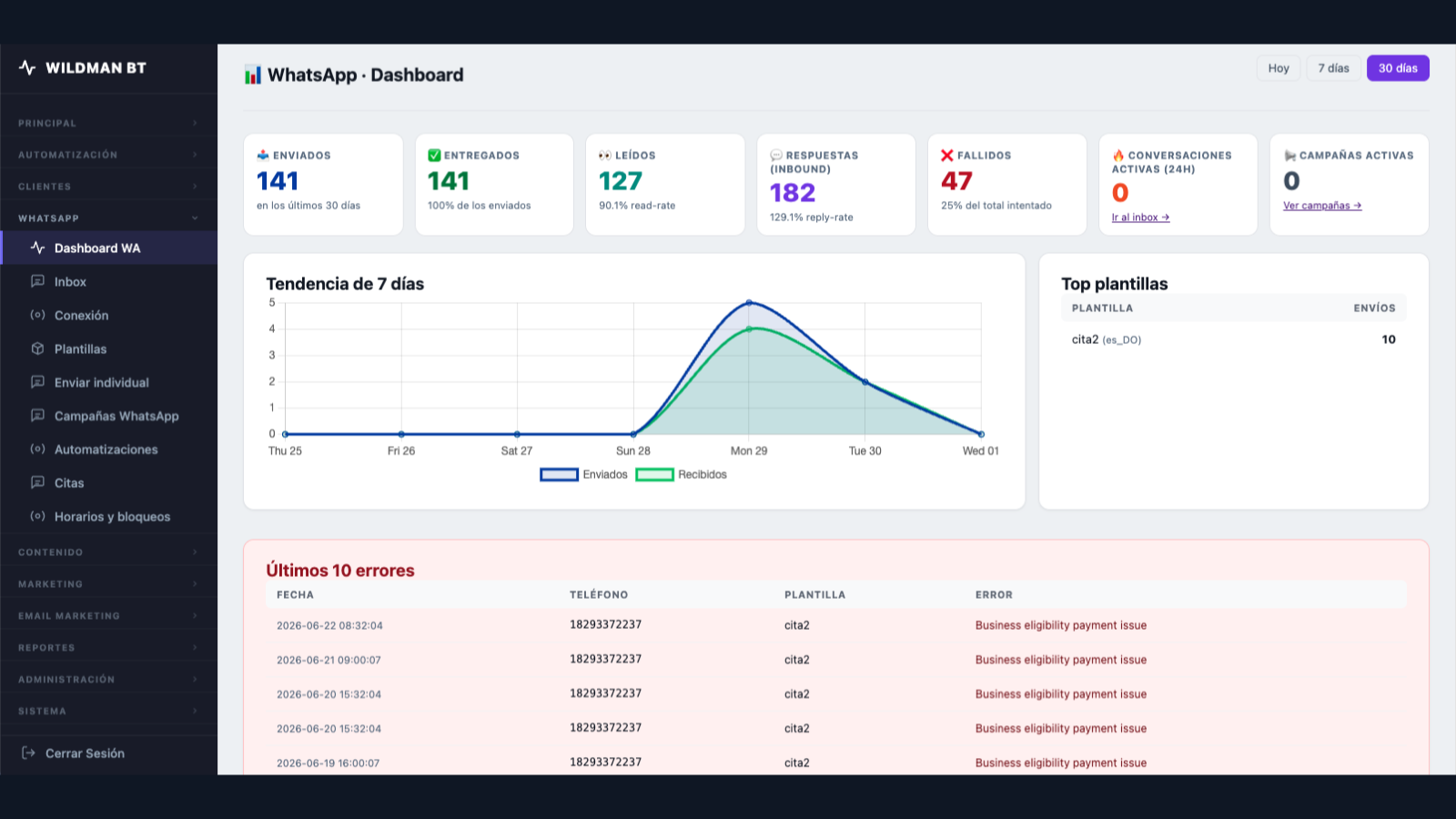 Dashboard de WhatsApp con métricas