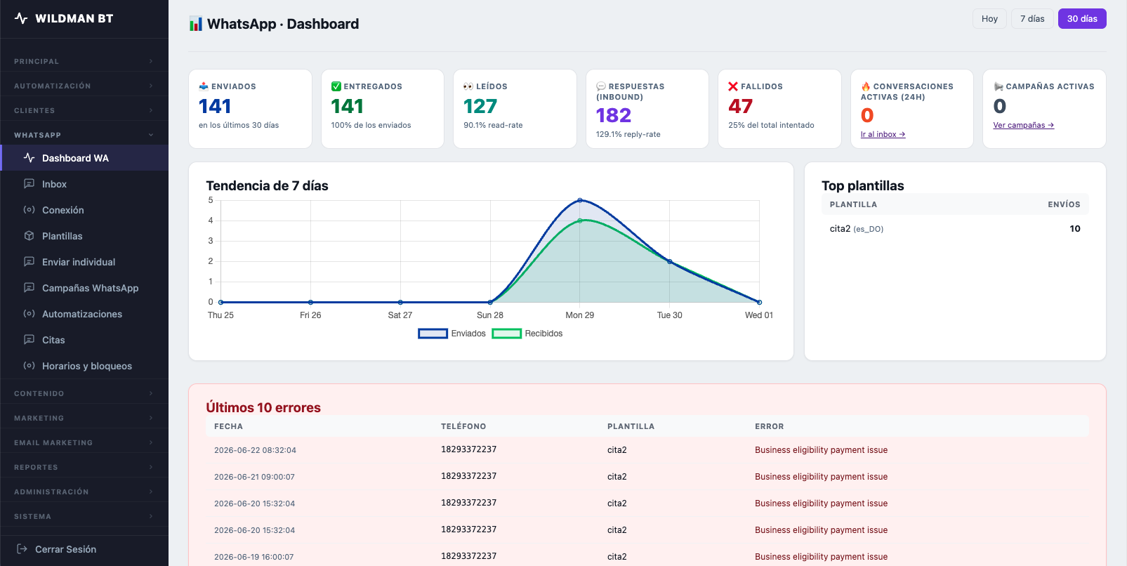 Dashboard de WhatsApp con métricas de mensajería